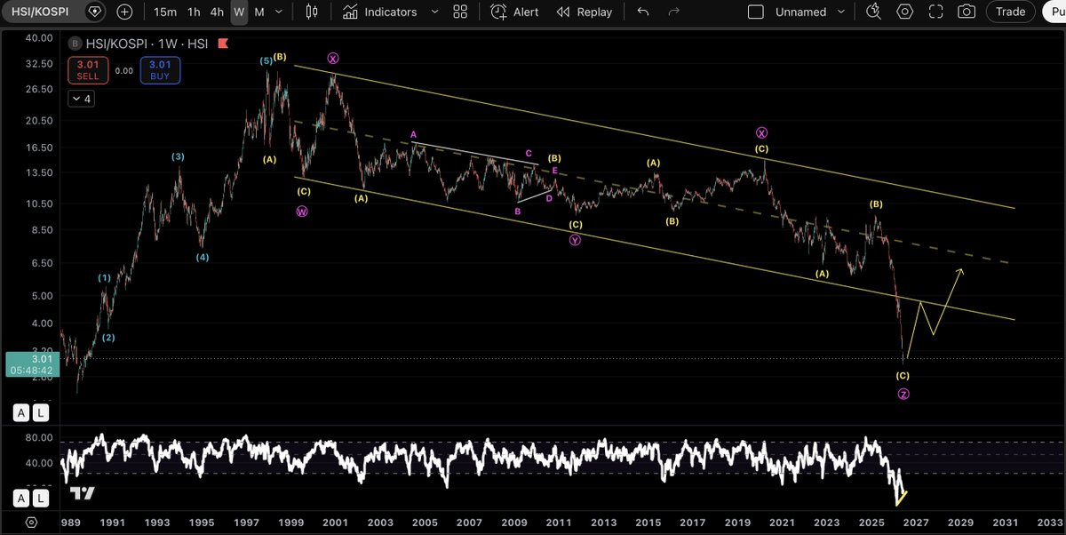 Smallcap_abuser's tweet photo. $HSI VS $KOSPI

This bullish divergence on the weekly timeframe suggests the correction is over. $HSI looks set to take the lead. https://t.co/oFejJtFori