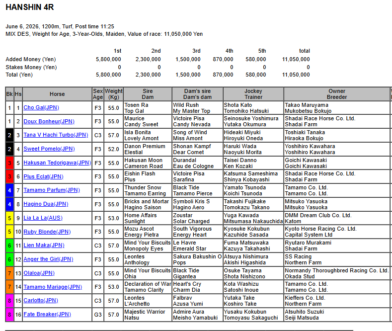 LongBallToNoOne's tweet photo. LIA LA LA debuts on Turf tomorrow at Hanshin, 1200m. 16 runners. The King rides. 

Trackwork has been handy, 50.9 -12.3 up the Ritto slope last week was the 4th fastest time of that fast work morning, did it nicely too. 

GAIA FORCE was quickest with 50.3-11.8 https://t.co/VzNbmTWYit