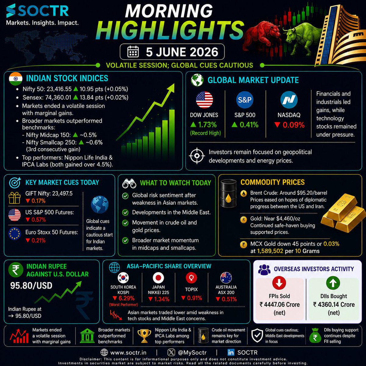 MySoctr's tweet photo. 📊 Morning Market Highlights | 5 June 2026

Indian markets ended a volatile session with marginal gains, while broader markets continued to outperform. Global cues remain cautious as investors monitor Middle East developments, commodity prices, and risk sentiment.

🔹 Nifty 50: +0.05% | Sensex: +0.02%
🔹 Midcap & Smallcap indices extend gains
🔹 Dow Jones hits a fresh record high
🔹 Brent Crude near $95/barrel
🔹 FPIs sold ₹4,447 Cr | DIIs bought ₹4,360 Cr

Key focus today: RBI MPC outcome, crude oil movement, global market trends, and broader market momentum.

#MorningMarketHighlights #StockMarket #Nifty50 #Sensex #IndianMarkets #ShareMarket #MarketUpdate #StockMarketIndia #Investing #Trading #RBI #RBIPolicy #GlobalMarkets #CrudeOil #FII #DII #MarketNews #Midcaps #Smallcaps #SOCTR