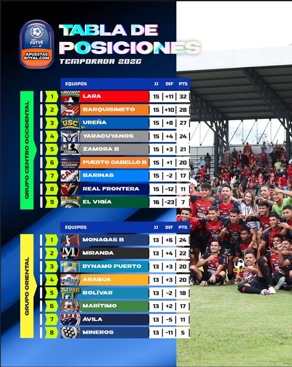 oangulo_ve's tweet photo. Recordemos como van las posiciones.

Después del Derby Larense en la J17, Deportivo Lara se mantiene como único líder del grupo centrooccidente🔝.

Barquisimeto SC se mantiene como escolta a pesar de la derrota sufrida y el empate de Ureña ante Yaracuyanos FC. https://t.co/BHA9l00MOU
