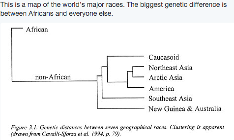 Akapiru's tweet photo. It's even more interesting when you just only look at IQ. It's almost comical at how IQ simply becomes the average between two parents interacially. We're not even considering neurological and behavioral aspects too, just purely quantifiable IQ. 
Any mixture with black seems especially egregious considering blacks are the only subspecies of humans that have an unidentifiable hominid ghost species in their genetics that no other race due to the fact that they are the furthest, oldest surviving branch of humanity and literally every other race.
The first division of humanity is African, then everyone else.