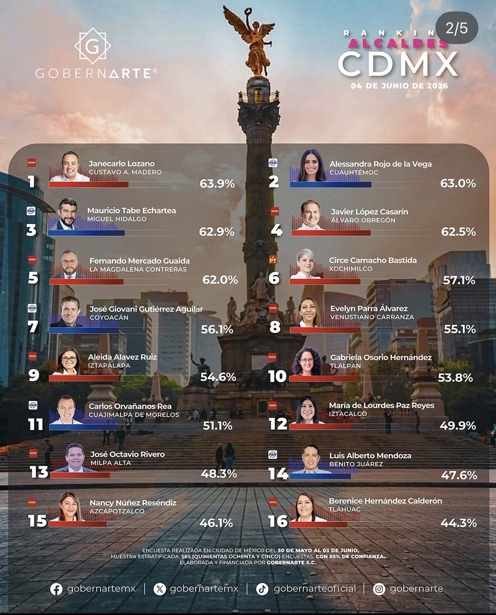 jcurzua96's tweet photo. En nuestra zona pienso yo que se debe a corrupción con los eventos y falta de servicios urbanos. ¿Ustedes a qué atribuyen una aprobación tan baja? Vámonos a trabajar que no queremos a Morena en el 27 @LuisMendozaBJ. @CNocheBuenaBJ @Seg_NapolesDF @NarvarteVecinos @GabrielleBelau1 https://t.co/AxjGwrpQWn