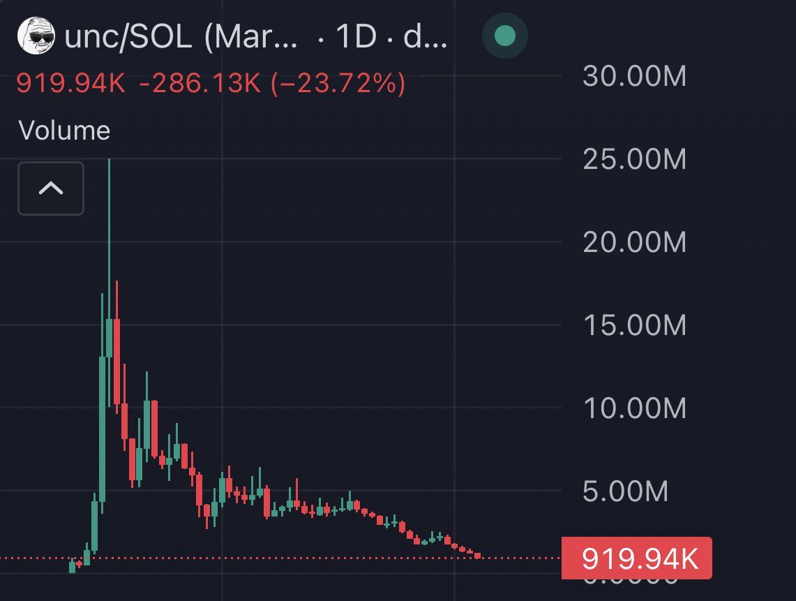 CryptoSlurpee's tweet photo. what happened to $unc? 

more importantly is it cooked or someone gonna step TF up and run it back? 

ready to buy the bottom https://t.co/16O4g1RYD1