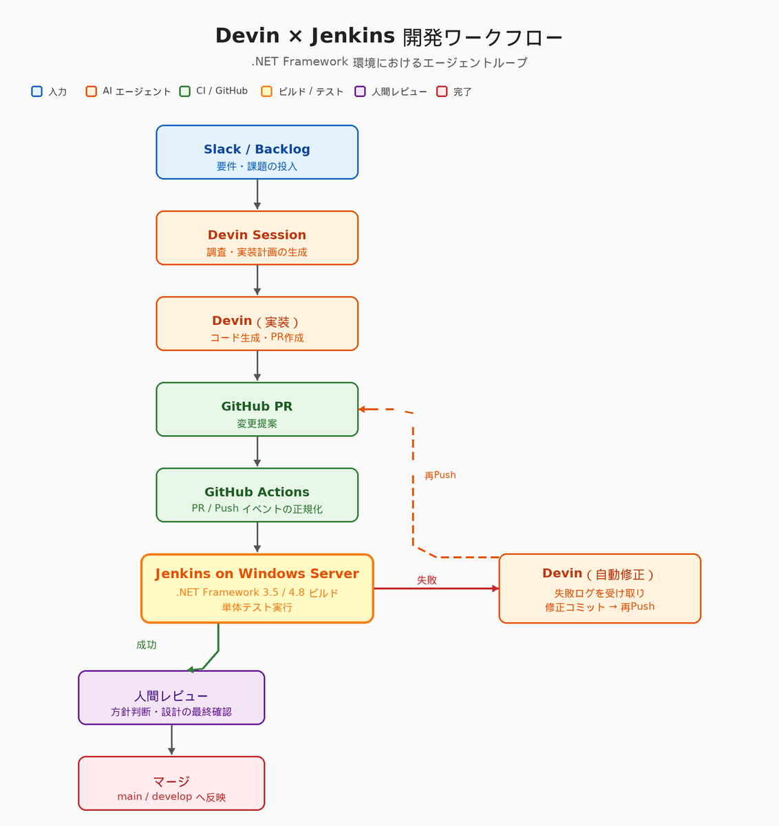 findy_tools's tweet photo. 【#Devin WinForms/.NET導入事例⚙️】
製造業向けの生産管理SaaS開発におけるコードレビュー負荷の増大を解消✨
WinForms環境でDevinを回す3つの工夫を公開🔍

目指したのは..
「人間は方針決定に集中し、調査・実装・PR作成・テスト実行はAIが自律的に回す」

詳細はこちら👇
https://t.co/QPuewGdfiq https://t.co/9u4hwrl5WW