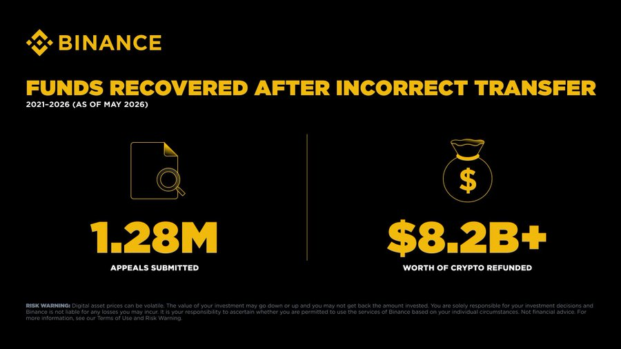 Joshual754's tweet photo. Because ""I sent it to the wrong address"" shouldn't always be the end of the story.

That's why Binance built a recovery process for mistaken transfers.

Since 2021, Binance has helped users recover $8.2B+ worth of incorrectly sent crypto. https://t.co/dLkAGTzjNS