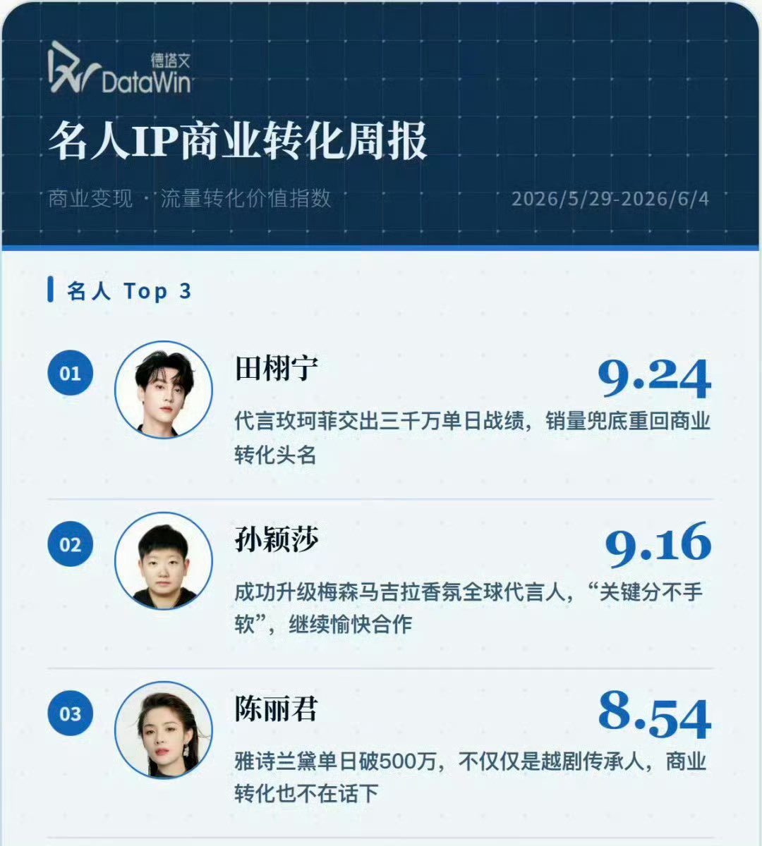 wxj4rim's tweet photo. Tian Xuning ranked No. 1 on DataWin’s Celebrity IP Commercial Conversion Weekly Report from May 29-June 4, 2026 scoring 9.24 point

His MAKE UP FOR EVER collaboration generated 30 million RMB in single day sales earning him the top spot once again https://t.co/jyaLhpAdrP