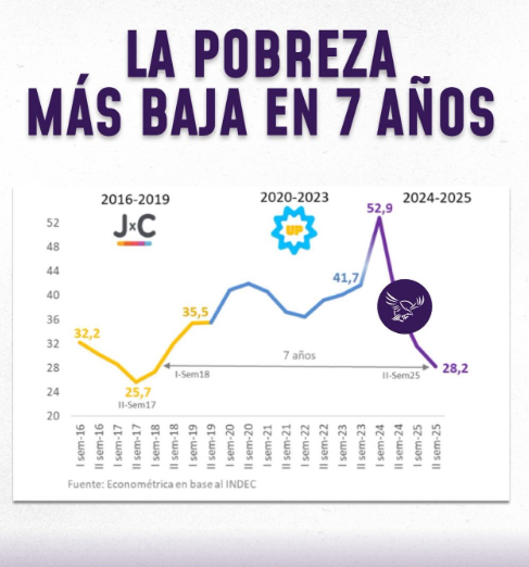 Tv_Libertaria's tweet photo. 🇦🇷 TODA DE MILEI: LA POBREZA MÁS BAJA EN 7 AÑOS https://t.co/ncRlZTjJxO
