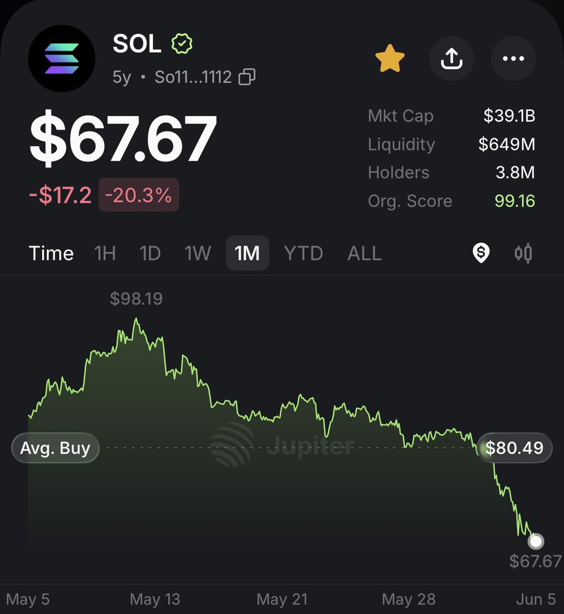 kaleb_maxi's tweet photo. GM is there any ticker to ape while $sol doing a “67🤹‍♂️” 🌄

We are all cooked https://t.co/UbQPVhpJGo