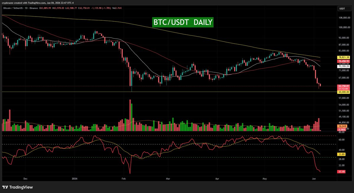 cryptokrazee's tweet photo. BTC/USDT Daily: Bitcoin is Oversold @ 17.17 on the daily.

  We have been here before and if you have been around the Crypto market you know we may be down here for a lot longer.

  I have said before that "Big Players do not buy the tops" of markets. But supply is short and they are going to do all they can to scare you out of your Bitcoin. Keep it together. 

  BTC: $ 62,739.00
  RSI :   17.14
#Crypto #Bitcoin