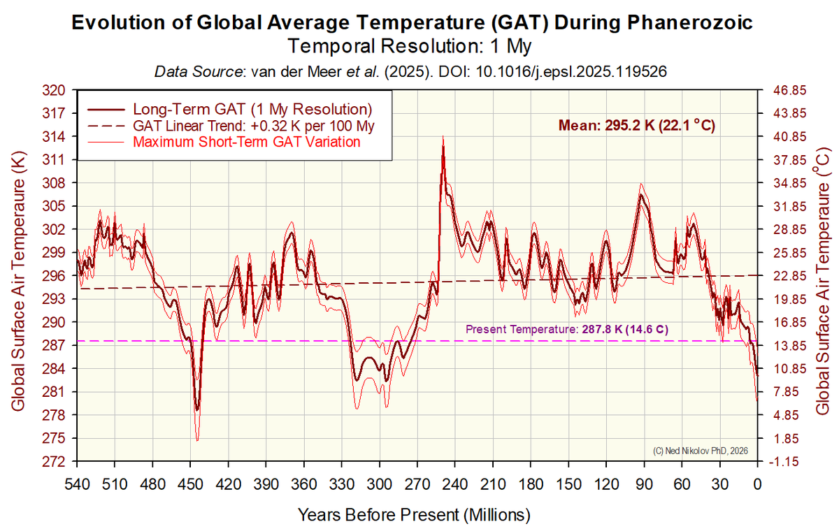 NikolovScience's tweet photo. Yes, you are correct about the two states. Interestingly, the "cold states" (as the one we live in now) are quire rare.

Most of the time since the appearance of higher life forms on Earth some 540 My, our planet has been MUCH warmer than now. The global mean temperature of Earth over the past half billion years is 22.1 C, while we are currently at about 14.8 C.