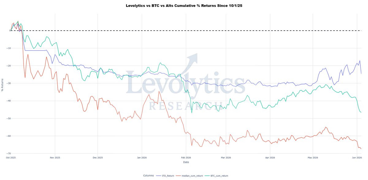PermabullNino's tweet photo. Started @levolytics 10/1/25 perfectly in time for everything to biblically nuke

@levolytics returns ITD = -25% (long only strategy)
bitcoin:native = -47%
Alts = -67%

Note that this is trading crypto only, no stonks

Nothing to brag about, but learned a lottt in the process https://t.co/XDdQtHcIBv