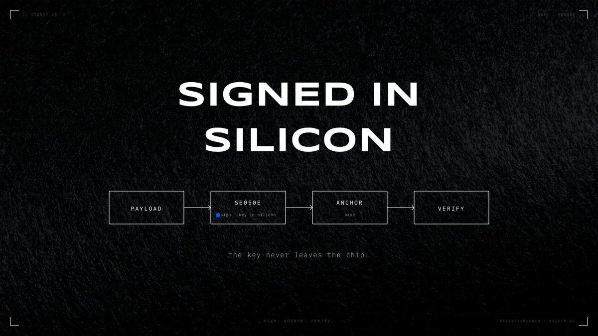 ResearchSynth's tweet photo. agent signers are software today.

private key sitting in RAM.

rsynth SDK v0.1 shipped on Base — 
payload → EIP-191 → on-chain anchor.

next version moves the key into silicon.

SE050E secure element — non-exportable,
never leaves the chip.

building verifiable proof on every signature.

anchored to @base