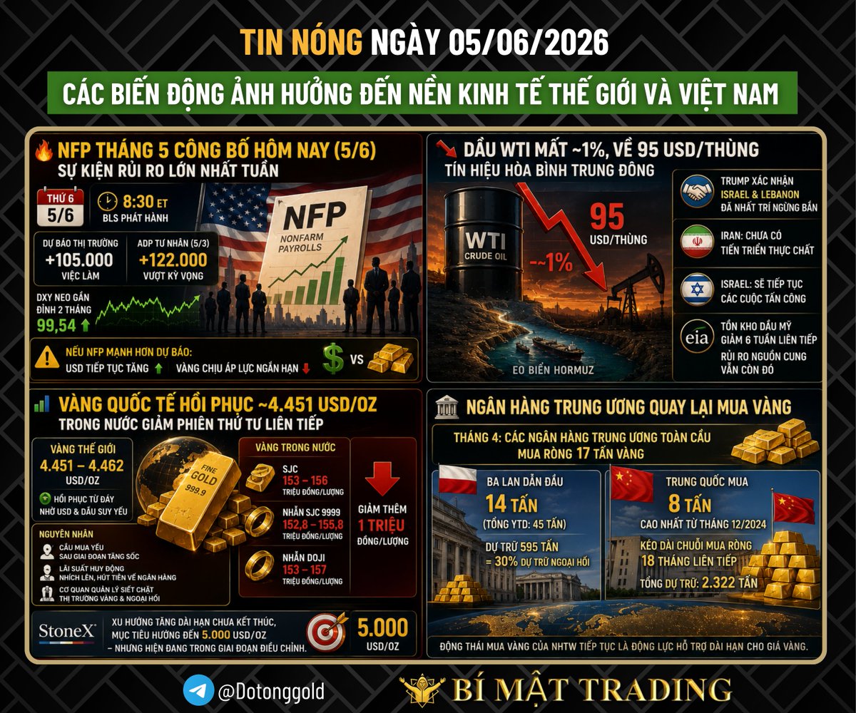 bimattrading's tweet photo. Chào anh em Bí Mật Trading! Mình cập nhật nhanh diễn biến nóng hổi vừa thổi tung thị trường lúc này:

🔥 NFP THÁNG 5 CÔNG BỐ HÔM NAY (5/6) – SỰ KIỆN RỦI RO LỚN NHẤT TUẦN
Báo cáo việc làm phi nông nghiệp Hoa Kỳ (NFP) tháng 5/2026 được BLS phát hành lúc 8:30 ET hôm nay. Dự báo thị trường +105.000 việc làm, trong khi ADP tư nhân công bố trước đó đã đạt +122.000 – vượt kỳ vọng. DXY đang neo gần đỉnh 2 tháng ở 99,54. Nếu NFP mạnh hơn dự báo, USD tiếp tục tăng và vàng chịu áp lực ngắn hạn.

📉 DẦU WTI MẤT ~1%, VỀ 95 USD/THÙNG – TÍN HIỆU HÒA BÌNH TRUNG ĐÔNG
Chính quyền Trump xác nhận Israel và Lebanon đã nhất trí ngừng bắn, làm giảm lo ngại gián đoạn nguồn cung qua Eo biển Hormuz. Tuy nhiên, Iran tuyên bố chưa có tiến triển thực chất, còn Bộ trưởng Quốc phòng Israel khẳng định sẽ tiếp tục các cuộc tấn công. EIA ghi nhận tồn kho dầu Mỹ giảm 6 tuần liên tiếp – rủi ro nguồn cung vẫn còn đó.

📊 VÀNG QUỐC TẾ HỒI PHỤC ~4.451 USD/OZ – TRONG NƯỚC GIẢM PHIÊN THỨ TƯ LIÊN TIẾP
Vàng thế giới hồi từ đáy về vùng 4.451–4.462 USD/oz nhờ USD và dầu suy yếu. Ngược lại, vàng trong nước tiếp tục giảm thêm 1 triệu đồng/lượng: SJC 153–156 triệu, nhẫn SJC 152,8–155,8 triệu, DOJI nhẫn 153–157 triệu. Nguyên nhân: cầu mua yếu sau giai đoạn tăng sốc, lãi suất huy động nhích lên hút tiền về ngân hàng, cơ quan quản lý siết hoạt động thị trường vàng và ngoại hối. Chuyên gia StoneX nhận định xu hướng tăng dài hạn chưa kết thúc, mục tiêu hướng đến 5.000 USD/oz – nhưng hiện đang trong giai đoạn điều chỉnh.

🏦 NGÂN HÀNG TRUNG ƯƠNG QUAY LẠI MUA VÀNG
Tháng 4, các ngân hàng trung ương toàn cầu mua ròng 17 tấn vàng. Ba Lan dẫn đầu với 14 tấn (tổng YTD: 45 tấn, dự trữ 595 tấn = 30% dự trữ ngoại hối). Trung Quốc mua 8 tấn – cao nhất từ tháng 12/2024, kéo dài chuỗi mua ròng lên 18 tháng liên tiếp, tổng dự trữ đạt 2.322 tấn.

⚠️ WARNING – Lưu ý giao dịch:
Hôm nay là ngày NFP – thanh khoản mỏng trước 8:30 ET, biên độ rung lắc mạnh sau khi số ra. Vàng và dầu đều đang trong giai đoạn điều chỉnh kỹ thuật, không phải xu hướng rõ ràng – tránh FOMO theo cảm tính. Không vào lệnh CFD vàng/dầu trước khi NFP công bố nếu không có kế hoạch cụ thể. Sau khi số ra, chờ giá xác nhận hướng đi rồi mới hành động. LUÔN CÀI SL – không để tài khoản tự chịu trận.