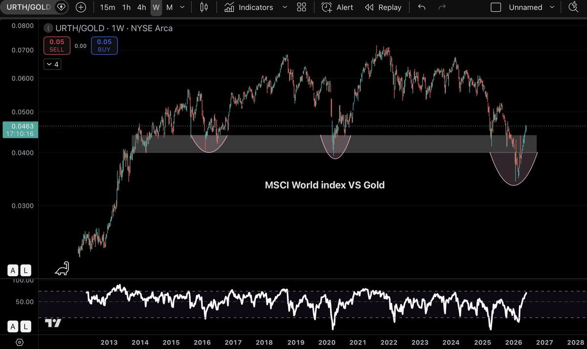 Smallcap_abuser's tweet photo. $URTH VS $GOLD  

Looks like it was just a deviation. With this reclaim, the MSCI World Index is back in the lead. Now the key question is whether it can hold above this level. https://t.co/qx4vA7xeEH