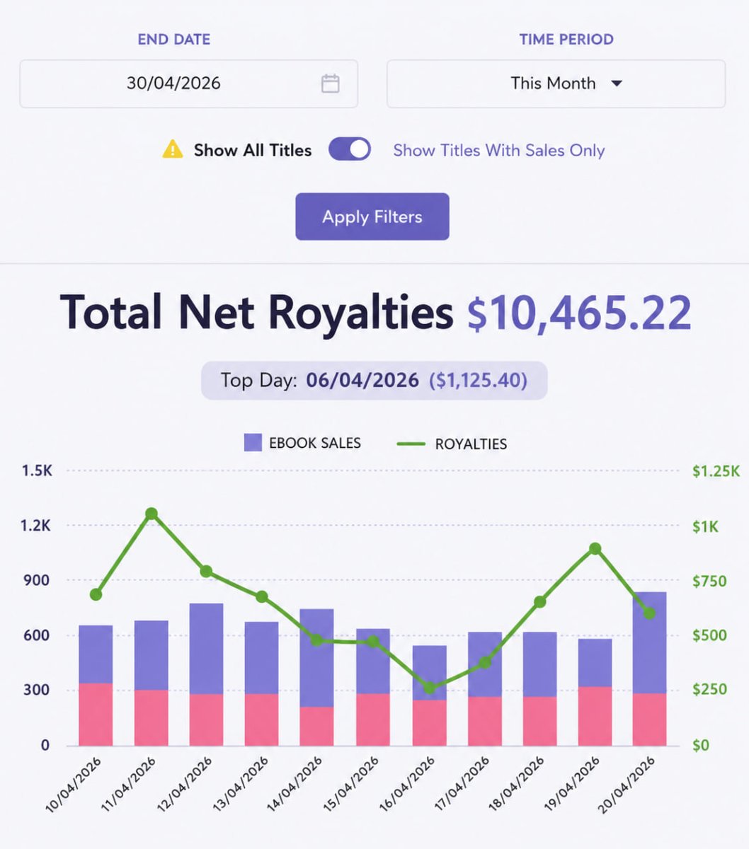 AlexQuinn98's tweet photo. I don't understand why people don't just lock in on eBooks.

You can earn $8,400 per month with just:

1. Claude
2. Internet
3. 1 hour daily

Let me share with you how. Get my paid AI Publishing training 100% free today.

Like & reply “AI” and I’ll DM it to you.

Must follow me to get this proven guide in your DM now.

Free for 48 hours.