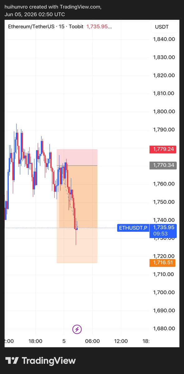 0xsauravtrades's tweet photo. $ETH Trade Update
4.8R Done ✅

Book 70% 

$BTC $SOL #btc #eth #crypto https://t.co/aYxBgDw6nV
