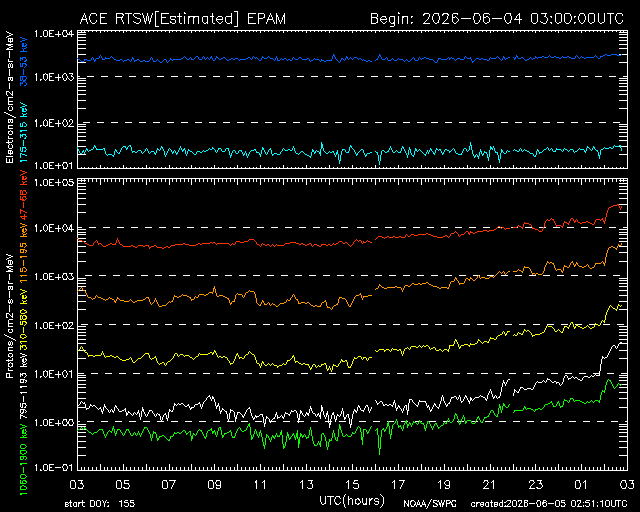 Vincent_Ledvina's tweet photo. Low-energy particles are still rising indicating the CME is moving closer to Earth. We should see *something* at some point, maybe in the next several hours. At least one CME was a full halo eruption, so a non-impact would be quite unusual. Weider things have happened in space weather, though! Watching and waiting...