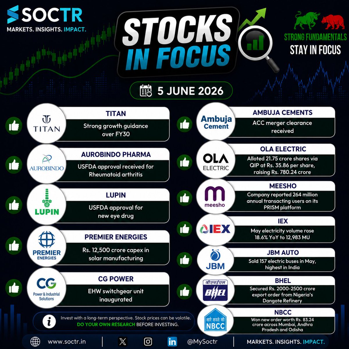 MySoctr's tweet photo. 📊 STOCKS IN FOCUS | 5 JUNE 2026

Key stocks making headlines today:

🔹 Titan – Strong long-term growth guidance through FY30
🔹 Aurobindo Pharma – Receives USFDA approval for rheumatoid arthritis treatment
🔹 Lupin – Secures USFDA approval for a new eye drug
🔹 Premier Energies – Announces ₹12,500 crore solar manufacturing capex
🔹 CG Power – Inaugurates EHV switchgear unit
🔹 Ambuja Cements – Receives ACC merger clearance
🔹 Ola Electric – Raises ₹780 crore via QIP
🔹 Meesho – Reports 264 million annual transacting users on PRISM platform

Stay updated with the latest market-moving developments and corporate announcements.
#StocksInFocus #StockMarket #IndianStockMarket #Nifty50 #Sensex #ShareMarket #Investing #Trading #Titan #AurobindoPharma #Lupin #PremierEnergies #CGPower #AmbujaCements #OlaElectric #Meesho #MarketUpdates #MySoctr #SOCTR