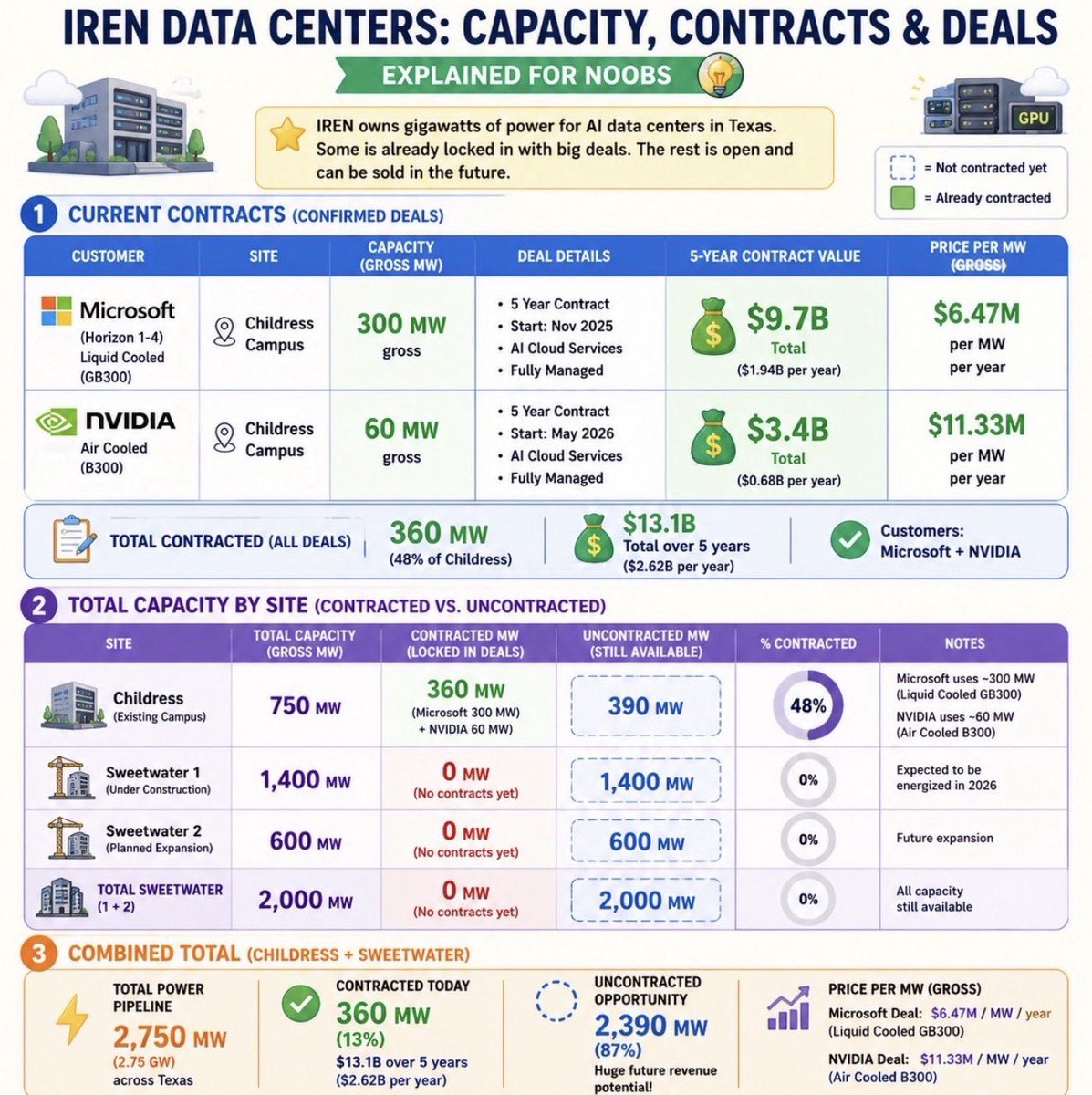 DollarCostAvg's tweet photo. $IREN looks massively underappreciated.

✅ 5.8 GW power portfolio and Growing

✅ 360 MW secured with top-tier AI counterparties ( $MSFT + $NVDA ecosystem

✅ Estimated $4.4B ARR from just 360 MW

✅ A staggering 94% of capacity remains available

The AI infrastructure buildout is still in its early innings. If the first 360 MW can support billions in annual revenue, the long-term optionality here is enormous.