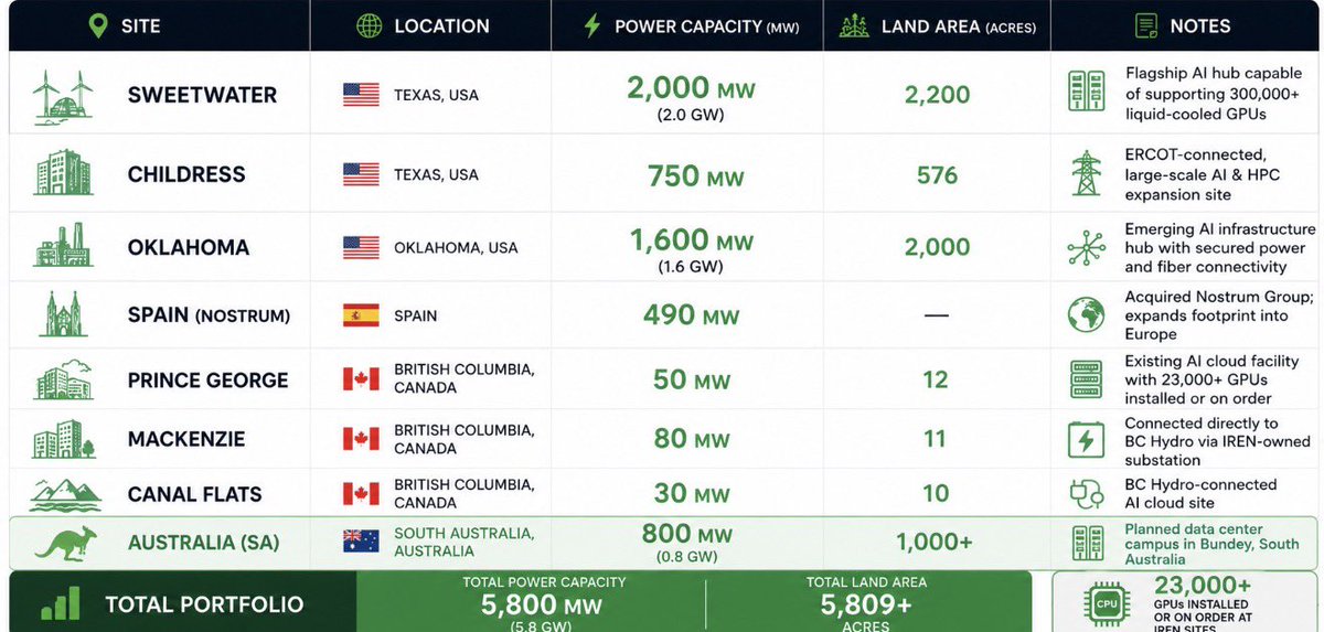 DollarCostAvg's tweet photo. $IREN looks massively underappreciated.

✅ 5.8 GW power portfolio and Growing

✅ 360 MW secured with top-tier AI counterparties ( $MSFT + $NVDA ecosystem

✅ Estimated $4.4B ARR from just 360 MW

✅ A staggering 94% of capacity remains available

The AI infrastructure buildout is still in its early innings. If the first 360 MW can support billions in annual revenue, the long-term optionality here is enormous.
