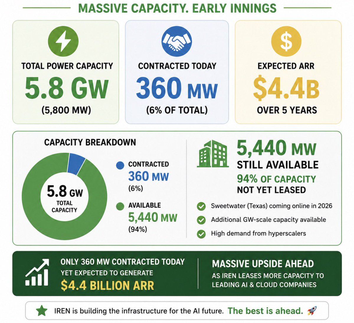DollarCostAvg's tweet photo. $IREN looks massively underappreciated.

✅ 5.8 GW power portfolio and Growing

✅ 360 MW secured with top-tier AI counterparties ( $MSFT + $NVDA ecosystem

✅ Estimated $4.4B ARR from just 360 MW

✅ A staggering 94% of capacity remains available

The AI infrastructure buildout is still in its early innings. If the first 360 MW can support billions in annual revenue, the long-term optionality here is enormous.