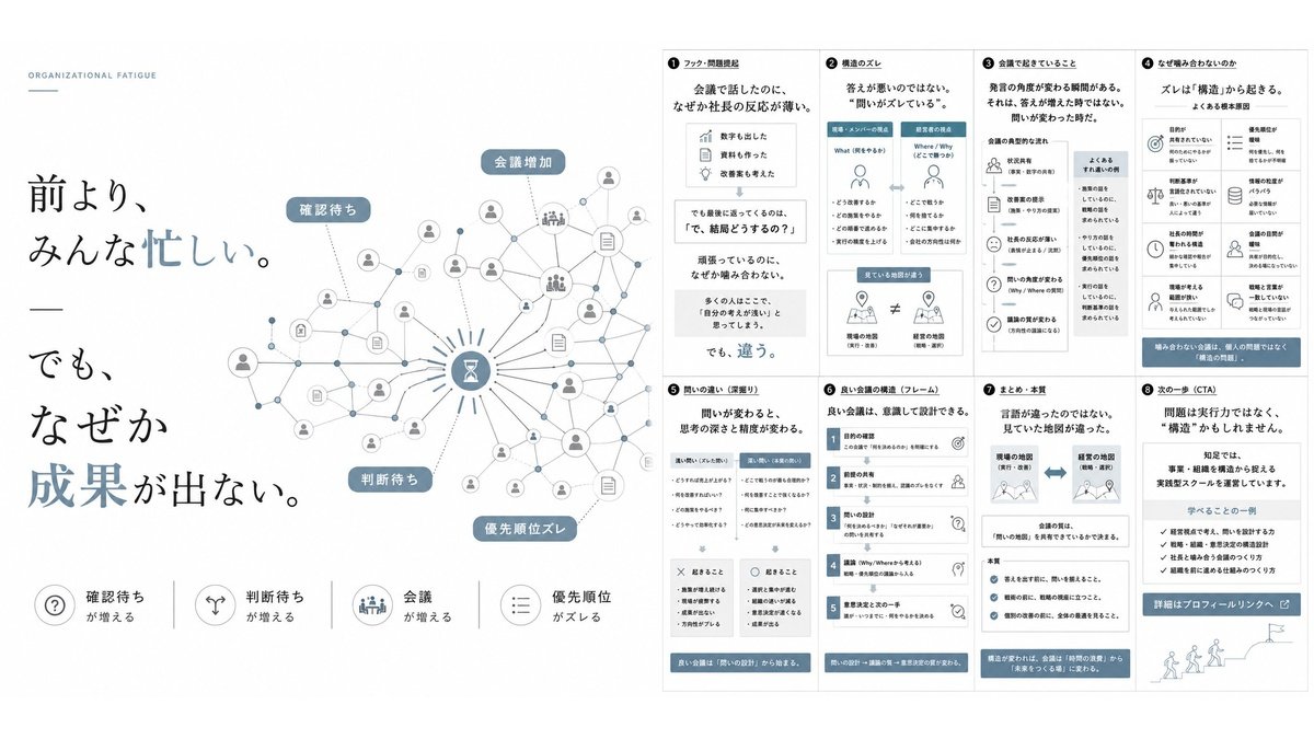 issi_com's tweet photo. 前より、
みんな忙しい。

でも、
なぜか成果が出ない。

現場は疲れている。

管理職も疲れている。

なのに、
会社だけが
前に進まない。

こういう時、
多くの組織は

「もっと頑張ろう」
を始める。

でも実際は逆だ。

頑張るほど、
悪化することがある。

なぜなら、
問題は努力不足じゃない。

“方向”
が揃っていない。

同じ会社なのに、

部署ごとに
優先順位が違う。

マネージャーごとに
判断が違う。

だから、
全員ちゃんと働いているのに、

組織としては、
バラバラに進む。

組織疲弊は、
仕事量だけで起きない。

「どこへ向かうか」
が曖昧な時に起きる。

もし今、

「頑張っているのに進まない」

感覚があるなら、

問題は実行力ではなく、
“構造”かもしれません。
https://t.co/cie2mHqesE