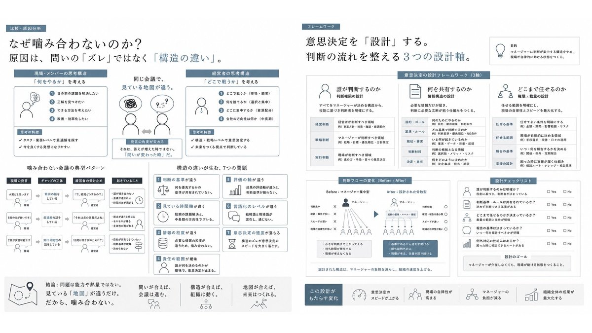 issi_com's tweet photo. 前より、
みんな忙しい。

でも、
なぜか成果が出ない。

現場は疲れている。

管理職も疲れている。

なのに、
会社だけが
前に進まない。

こういう時、
多くの組織は

「もっと頑張ろう」
を始める。

でも実際は逆だ。

頑張るほど、
悪化することがある。

なぜなら、
問題は努力不足じゃない。

“方向”
が揃っていない。

同じ会社なのに、

部署ごとに
優先順位が違う。

マネージャーごとに
判断が違う。

だから、
全員ちゃんと働いているのに、

組織としては、
バラバラに進む。

組織疲弊は、
仕事量だけで起きない。

「どこへ向かうか」
が曖昧な時に起きる。

もし今、

「頑張っているのに進まない」

感覚があるなら、

問題は実行力ではなく、
“構造”かもしれません。
https://t.co/cie2mHqesE