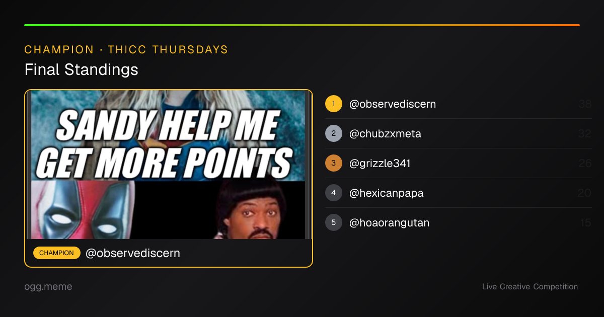 OneGroveGaming's tweet photo. @ObserveDiscern @HEXicanPapa @TigerSaintRomeo @chubzxmeta @Grizzle341 @NazKashmiri @hoaorangutan 👑 WE HAVE A CHAMPION 👑

@observediscern takes Thicc Thursdays! 🏆

🥇 @observediscern — 15
🥈 @chubzxmeta — 9
🥉 @grizzle341 — 3

GGs to all 8 creators.
📌 Next one — link in our pinned post
#ThiccThursdays #WMCLive https://t.co/8xmr155sGV