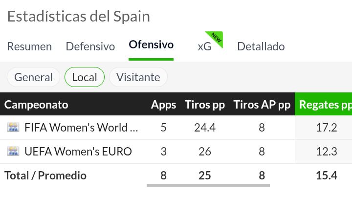 Rematesbets's tweet photo. 🎁 Escalera + sorteo 👇

+12.5 > 1.57
+13.5 > 1.80
+14.5 > 2.10

🇪🇸⚽ España vs Inglaterra .
 Clasificación Mundial (UEFA)
Grupo A3 rumbo Mundial 2027

📊 Clasificación actual

🥇 Inglaterra – 12 pts (10-1)
🥈 España – 9 pts (11-2)
🥉 Islandia – 3 pts (1-6)
4️⃣ Ucrania – 0 pts (2-15)

🔥 Situación del grupo , son las dos favoritas y  se juegan el 1º puesto entre ellas.

⚽ Formato

6 partidos ida y vuelta

1º clasifica directo

2º, 3º y 4º van a playoff

⚖️ Desempate si acaban igualadas.

1️⃣ Cara a cara
2️⃣ Diferencia de goles entre ellas
3️⃣ Goles en enfrentamientos directos
4️⃣ Diferencia de goles total
5️⃣ Goles totales

🧠 Ejemplo claro (clave)

🏴󠁧󠁢󠁥󠁮󠁧󠁿 Inglaterra 1-0 España
 ( resultado primer partido )

🇪🇸 España 2-0 Inglaterra

➡️ España queda por delante porque gana el global del enfrentamiento directo 2-1. España debe ganar por dos goles de diferencia.

📌 Clave del grupo Inglaterra juega en la última jornada contra Ucrania (más fácil)

España visita Islandia (más difícil)

👉 Por eso, si queda 1-0 se decide todo por goles totales en el grupo en el último partido.

📌 Resumen fácil

Grupo muy igualado entre ellas.

El cara a cara es clave.

España necesita ganar y probablemente hacerlo con goles.

🎁 España promedia de local 25 remates.

🏴󠁧󠁢󠁥󠁮󠁧󠁿 Inglaterra recibe 12 de media de visitante.

☘️ Sorteo 2 plazas VIP MUNDIAL + 1 camiseta de España entre los que acierten el resultado y le den like.🔥