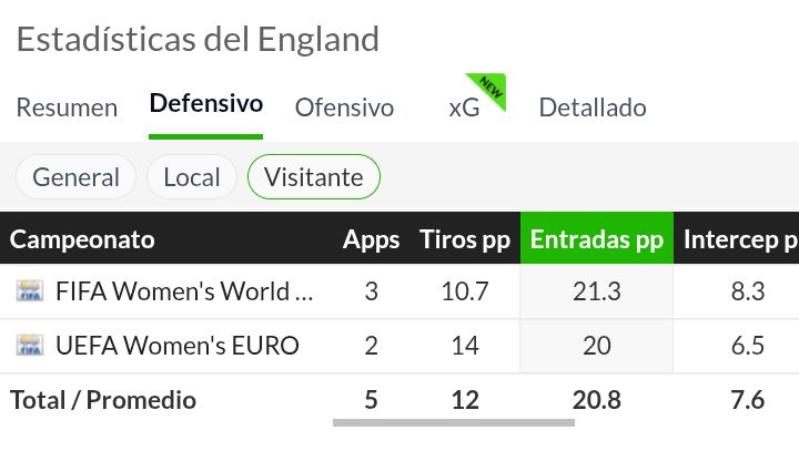 Rematesbets's tweet photo. 🎁 Escalera + sorteo 👇

+12.5 > 1.57
+13.5 > 1.80
+14.5 > 2.10

🇪🇸⚽ España vs Inglaterra .
 Clasificación Mundial (UEFA)
Grupo A3 rumbo Mundial 2027

📊 Clasificación actual

🥇 Inglaterra – 12 pts (10-1)
🥈 España – 9 pts (11-2)
🥉 Islandia – 3 pts (1-6)
4️⃣ Ucrania – 0 pts (2-15)

🔥 Situación del grupo , son las dos favoritas y  se juegan el 1º puesto entre ellas.

⚽ Formato

6 partidos ida y vuelta

1º clasifica directo

2º, 3º y 4º van a playoff

⚖️ Desempate si acaban igualadas.

1️⃣ Cara a cara
2️⃣ Diferencia de goles entre ellas
3️⃣ Goles en enfrentamientos directos
4️⃣ Diferencia de goles total
5️⃣ Goles totales

🧠 Ejemplo claro (clave)

🏴󠁧󠁢󠁥󠁮󠁧󠁿 Inglaterra 1-0 España
 ( resultado primer partido )

🇪🇸 España 2-0 Inglaterra

➡️ España queda por delante porque gana el global del enfrentamiento directo 2-1. España debe ganar por dos goles de diferencia.

📌 Clave del grupo Inglaterra juega en la última jornada contra Ucrania (más fácil)

España visita Islandia (más difícil)

👉 Por eso, si queda 1-0 se decide todo por goles totales en el grupo en el último partido.

📌 Resumen fácil

Grupo muy igualado entre ellas.

El cara a cara es clave.

España necesita ganar y probablemente hacerlo con goles.

🎁 España promedia de local 25 remates.

🏴󠁧󠁢󠁥󠁮󠁧󠁿 Inglaterra recibe 12 de media de visitante.

☘️ Sorteo 2 plazas VIP MUNDIAL + 1 camiseta de España entre los que acierten el resultado y le den like.🔥