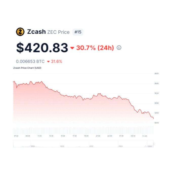 JunaidDar85's tweet photo. 🚨 A critical vulnerability in $ZEC has shocked the crypto market.

The bug reportedly existed in the Orchard pool since May 2022 and could have allowed the creation of counterfeit Zcash under specific conditions.

Key facts:

🔹 Discovered on May 29 during an audit
🔹 Patched through an emergency hard fork between June 1–3
🔹 A researcher reportedly used Claude Opus 4.8 to build a working test exploit
🔹 $ZEC fell nearly 30% following the news
The biggest concern isn't just the bug itself.
Because Zcash is a privacy-focused network, there is no straightforward way to verify whether the vulnerability was ever exploited in the past.
The team states that the supply remains intact, but also acknowledges that it cannot be cryptographically proven. 👀

This event highlights the trade-off between privacy and transparency in blockchain networks.

#ZEC #Zcash #Crypto #PrivacyCoins #Blockchain #Bitcoin