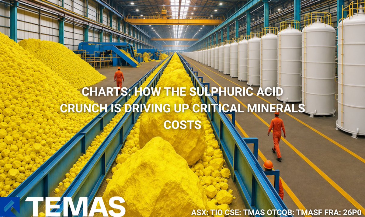 TMASResources's tweet photo. A report by the Canadian Mining Journal highlights how soaring sulphuric acid prices and supply disruptions are increasing costs in the critical minerals sector
Read the full article here: https://t.co/g4e6xuEOYV
Read more about Temas’ RCL technology here: https://t.co/vc8YXPRlp0 https://t.co/yN9m9W4CLl