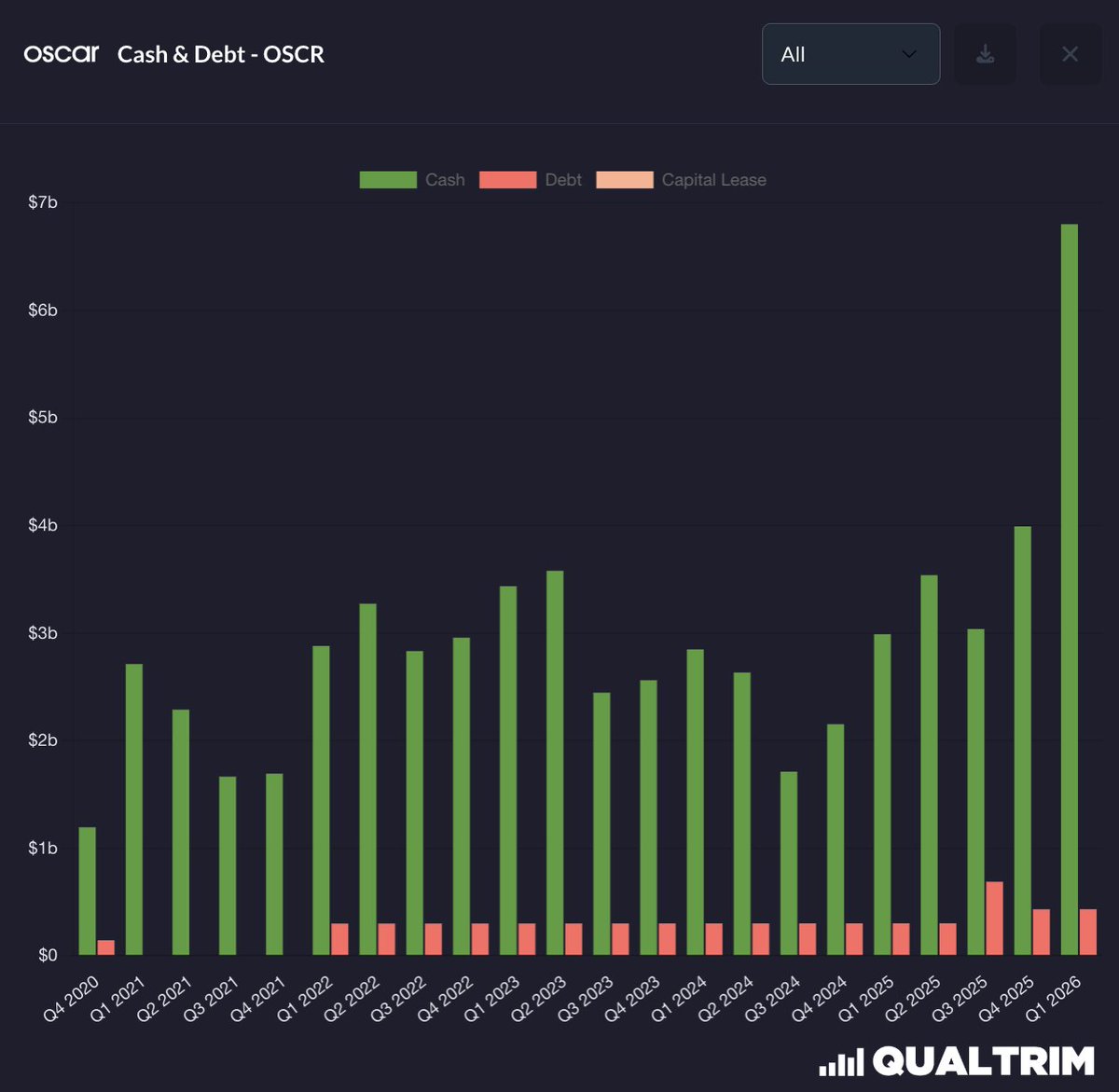trevhesinvests's tweet photo. Is $OSCR still extremely undervalued here even after the recent move its made in the short-term?

- 0.46x sales
- 26x forward earnings
- 55% revenue growth
- $6.37B net cash

What do you think? https://t.co/Tl9UOoSIJf