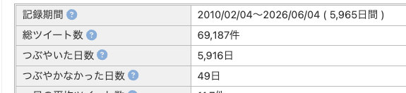 bc_rikko's tweet photo. 「つぶやかなかった日数」をこれ以上増やさないために毎日1回義務ツイートしてるんだけど、義務と感じるようになったらTwitterやめたほうが良いのかも。
Blueskyで趣味の話してるほうが楽しいし！ https://t.co/gnrr3AvjLo