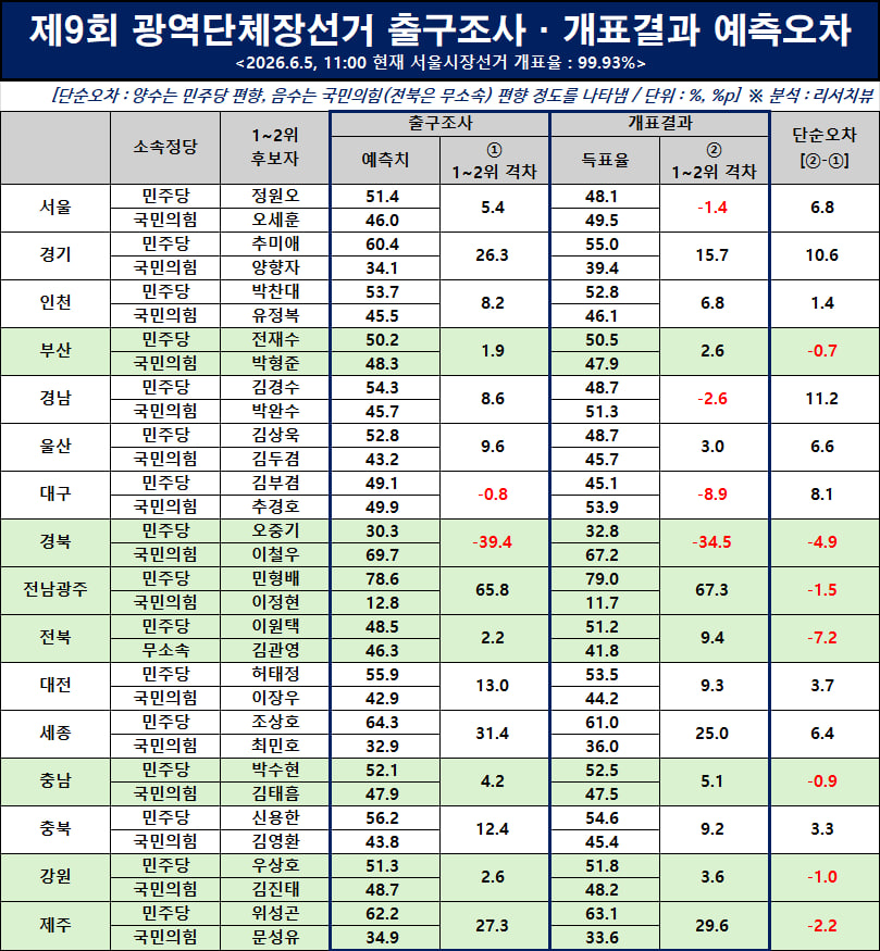 rsview2006's tweet photo. 출구조사 '예측치 vs. 득표율' 예측오차 분석
[단순오차 : 양수는 민주당 편향, 음수는 국민의힘(무소속) 편향]

예측오차가 컸던 지역은 "경남(+11.2%p), 경기(+10.6%p), 대구(+8.1%p), 전북(-7.2%p), 서울(+6.8%p), 울산(+6.6%p), 세종(+6.4%p)" 순으로 나타남 https://t.co/x78pgSlgiu