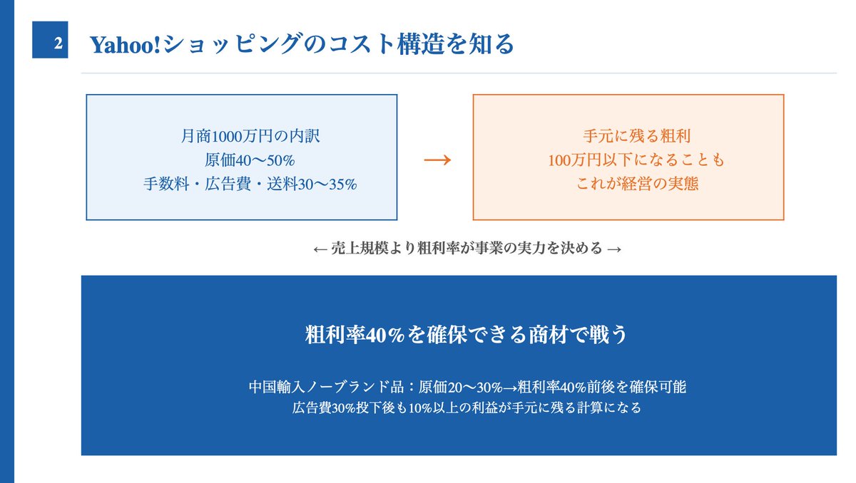 EC_ConsultingJP's tweet photo. 【売上より「粗利率」を見よ。月商1000万円でも赤字になる理由】

Yahoo!ショッピングで運営を続けていると、こんな状況に直面することがあります。

売上の数字は確かに伸びている。

なのに、手元にお金が残らない。

多くの出店者がここで詰まります。

原因の多くは、売上を追いかけるあまり「粗利率」を見落としていることにあります。

Yahoo!ショッピングで発生するコストを整理してみると、販売手数料が売上の15〜20%、アイテムリーチ広告などの広告費が10〜15%、送料が5〜8%、そこに商品原価が加わります。

仕入れ原価が60〜70%の商材を扱っていると、これらを差し引いた後の利益がほぼゼロになります。

月商1000万円でも、手元に残る粗利が100万円を下回るケースは決して珍しくありません。

「月商1000万円、利益率10%で考えると900万円が経費です。

仕入れ原価が5倍なら、回すお金が大変になる。

粗利率が高いものを売るしかないんです」という言葉があります。

さらに厄介なのが、売上を伸ばそうとするほど苦しくなるという構造です。

広告費を増やせば露出は上がりますが、その分粗利が削られます。

売上が増えれば在庫量も増え、保管コストと資金繰りの負担が同時に積み上がります。

スタッフを雇えば固定費が跳ね上がります。

「月商1000万円で粗利率30%と、月商3000万円で粗利率10%は同じ」という言葉があります。

月商を3倍にしても粗利率が下がれば、固定費が増えた分だけ手元に残るお金は変わらないどころか、むしろ減ることがあります。

これが「売上が増えるほど苦しくなる」の正体です。

では、どうすれば粗利率を高く保てるのか。

解決策は、粗利率の高い商材を軸に置くことです。

中国輸入のノーブランド商品であれば、原価率を20〜30%に抑えられるため、粗利率40%前後を確保できます。

そこからアイテムリーチ広告費を売上の20〜25%投下しても、利益が手元に残る計算が成立します。

アクセサリー・雑貨・ペット用品など、ノーブランド商品は商品ページの作り込み次第で価格をある程度コントロールできます。

粗利率60〜70%を目指せる商材も多く、広告費を差し引いても30〜40%の粗利を確保できる構造が作れます。

一方、国内仕入れで原価率が60〜70%の商材を扱っていると、手数料と広告費を引いた後の利益はほぼゼロになりやすいです。

いくら売上が増えても、利益に変換されない構造のまま規模を拡大すると、資金繰りだけが苦しくなります。

粗利率が高い商材を扱えば、アイテムリーチ広告への投資余力が生まれます。

逆に粗利率が低いままでは、広告を打てば打つほど赤字に近づくという悪循環が続きます。

商品ページの転換率を改善したり、出品数を増やしたりすることも大切ですが、その前に「この商品の粗利率は何%か」を把握しておくことが、全ての判断の土台になります。

まず自分のストアの主力商品について、原価・手数料・広告費・送料を洗い出し、1件あたりの粗利率を計算してみてください。

商品ごとの粗利率を並べてみると、どの商品が利益を生んでいてどの商品が足を引っ張っているかが見えてきます。

月商の数字ではなく、粗利額と粗利率こそが事業の本当の実力を表す数字です。

売上を追う前に、まず粗利率の改善から取り組んでみてください。

粗利率を高めるためには、商品選びの段階から意識することが大切です。

ランキング上位のノーブランド商品を見つけたら、1688（アリババ）で画像検索して原価を確認する。

販売価格から手数料・広告費・送料を差し引いて、残る粗利率が30%以上かどうかを必ず確認する。

この判断基準を持っておくだけで、仕入れる商品の品質が変わります。

粗利率が低い商品は、どれだけ出品数を増やしても利益に変換されにくいです。

一方、粗利率が高い商品は少量から始めても手元にお金が残り、次の仕入れへ回せる資金が生まれます。

売上を伸ばす前に、まず粗利率を高める。

この順番が正しいです。

Yahoo!ショッピングで長期的に安定した利益を残すためには、仕入れ商材の粗利率を常に意識し続けることが必要です。

月商の数字に惑わされず、手元に残るお金の動きを月次で追う習慣を作ることが大切です。
