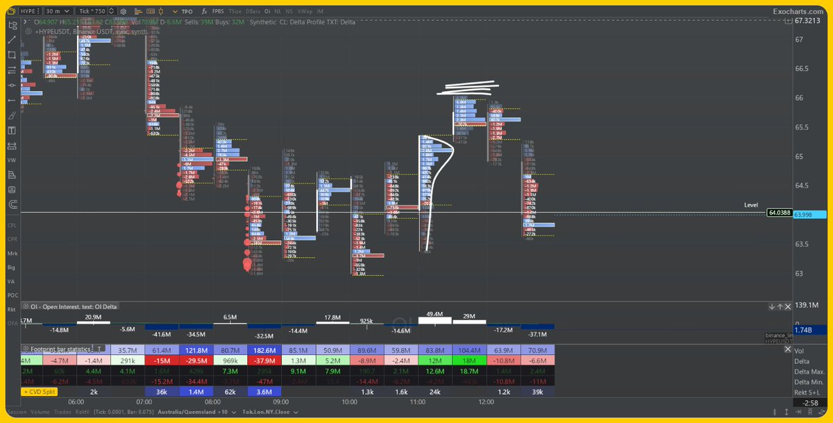 CastlesTrading's tweet photo. Did you long the great $HYPE recovery of June 5th? https://t.co/oEBDqk31MK