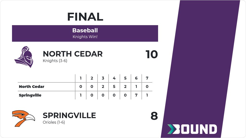 NCKnightsAD's tweet photo. Baseball (Varsity) Score Posted - North Cedar Knights defeat Springville Orioles 10-8. https://t.co/D1x5UALRWA https://t.co/VzBCSBoGKr