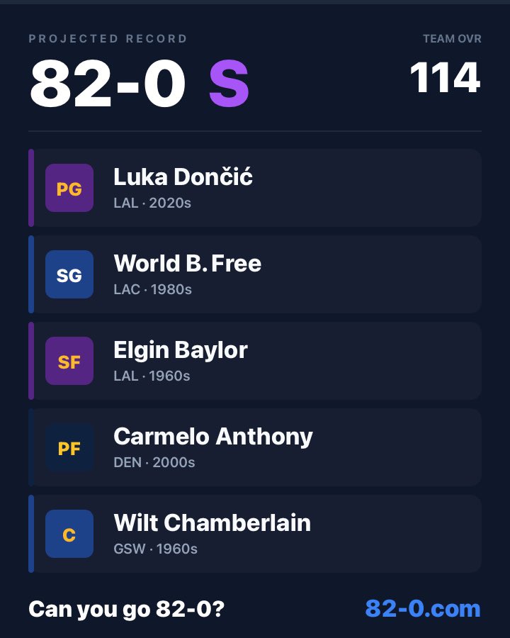 NBAWalterBaines's tweet photo. I went 82-0 again! Very happy with the lineup.
https://t.co/6o6N38WF4K #NBA #82and0 https://t.co/squ70i3kga