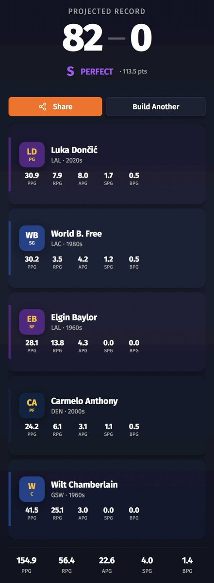 NBAWalterBaines's tweet photo. I went 82-0 again! Very happy with the lineup.
https://t.co/6o6N38WF4K #NBA #82and0 https://t.co/squ70i3kga
