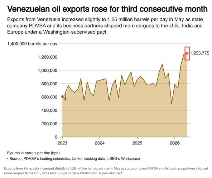 officialrnintel's tweet photo. 🇻🇪 - The Kobeissi Letter reports that Venezuluan crude oil exports have increased 61% in the last 12 months, to 1.25 million barrels of oil per day, a seven year high, with a target of 1.37 million per day by the end of the year. Exports have also increased 150% since November last year.

The surge was led by rising shipments to the US at ~558,000 barrels per day, India at ~427,000 barrels per day, and Europe at ~169,000 barrels per day.

Credit: The Kobeissi Letter
