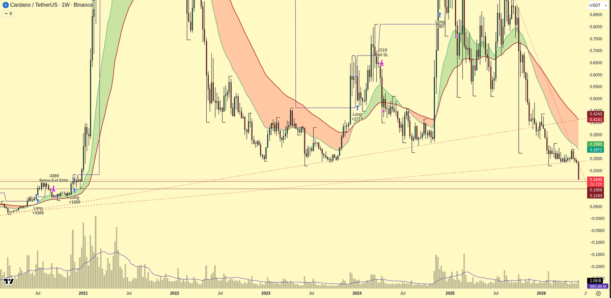 BetterloopX's tweet photo. cardano:native  #Cardano Weekly chart, I am pretty sure ADA will bounce around this are 0.16-0.12
Just accumulated some more. https://t.co/yoQS6gwNB6