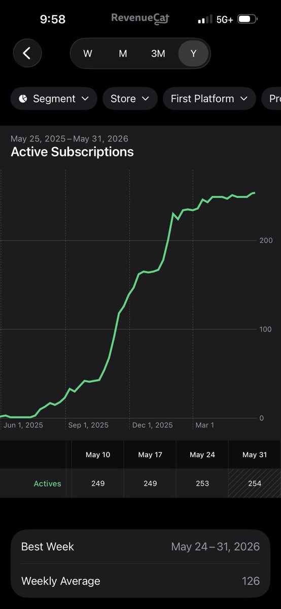breadsignal's tweet photo. Switched from paid ads to organic about 3 months ago and haven’t dipped….

This charts about to go https://t.co/3PSwcdet6W