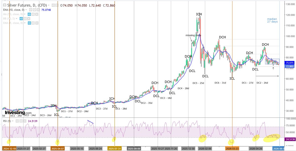 2Infinity_'s tweet photo. Silver breaking down out of consolidation tonight. Price is also starting to open a gap with the 10 dma. Each of the last 4 silver DCs have reached at least 30 on the RSI(5). In contrast, the DCs in the lead up to the ATH only touched 30 at the ICLs. I assume this kind of pattern will occur again when silver is well and truly on a bullish track again. #Silver