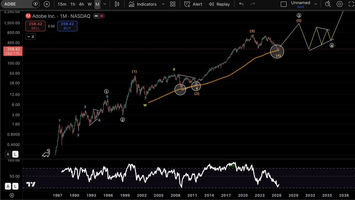 Smallcap_abuser's tweet photo. $ADBE 

Third touch of the 200 MA. Each previous test triggered a bounce. Will this time be any different? https://t.co/Bwdu2IkDzZ