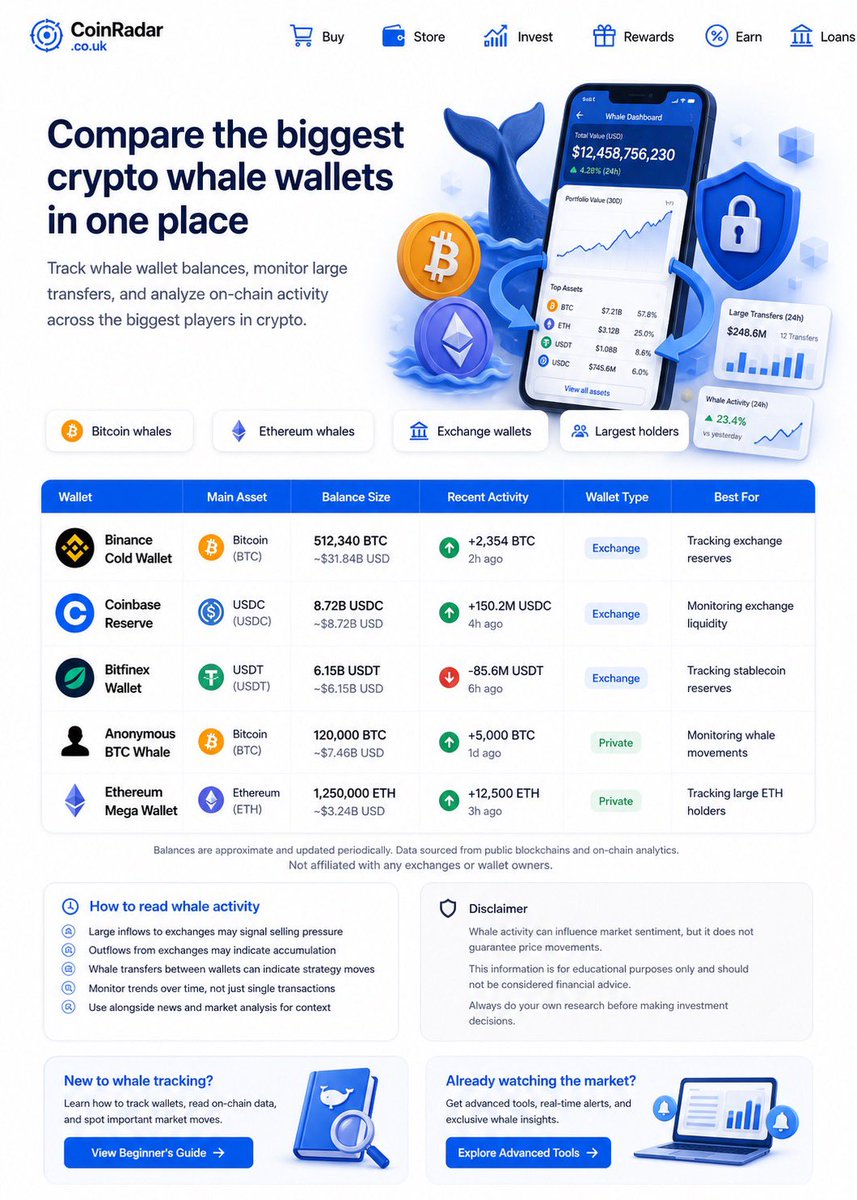 cryptoowluk's tweet photo. Crypto whale wallets are the large wallets that hold significant amounts of digital assets, often across Bitcoin, Ethereum, stablecoins. @counradaruk helps users compare whale activity, wallet balances, and on-chain patterns to better understand major market holders. https://t.co/mvS0OkCdql