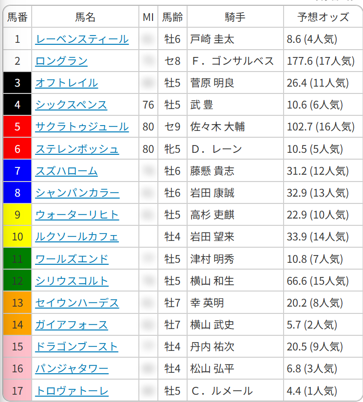 yosoyamaster's tweet photo. 枠順発表後の安田記念のMI値表（単勝オッズ入り）が欲しい人は、このポストにいいね＆「安田記念」とリプライ（コメント返信）してくれたら無料で閲覧できます‼️ https://t.co/m1uQfEpO0c