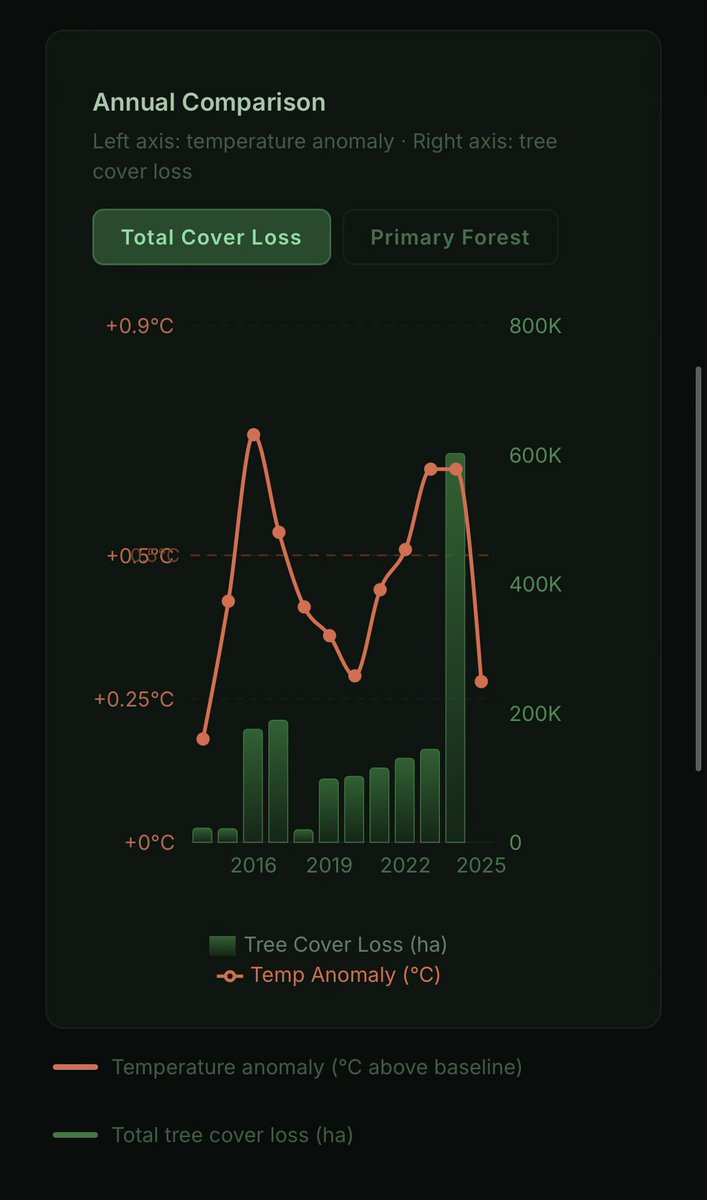HandleWithDare's tweet photo. @narendramodi Just like a sliding rupee tells about failing economy.  
Rising temperatures tells us abt how rampant the deforestation is. 

Baki you can continue with your PR 
Hashtag Ek Ped Maa Ke Naam😊 🙏

Happy world Environment Day ♥️ https://t.co/7h2BRI6nLM