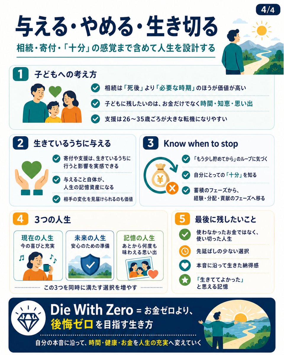 masa_usp's tweet photo. 名著『Die With Zero』の本質は

「お金を残すな」ではなく
「後悔を残すな」だと思う。
  
お金は大事。 
でも時間・健康・人生の旬は戻らない。

やりたいことには賞味期限がある。
だからこそ、自分の本音が大切。

人生の最後に残したいのは
使わなかったお金より “ちゃんと自分を生きた”納得感。 https://t.co/PXnohISuDS
