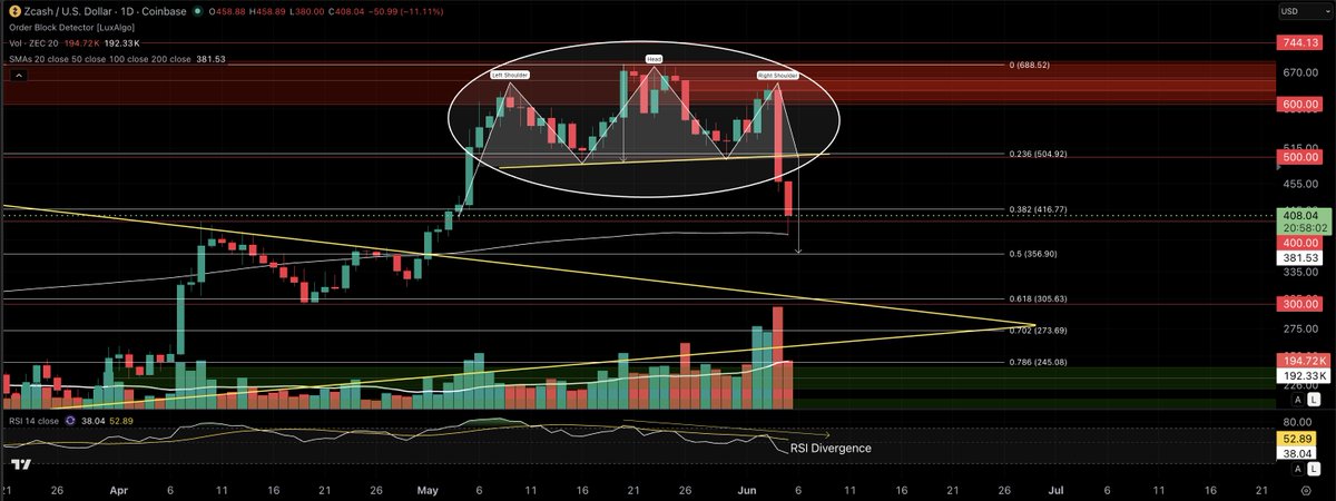 XRPathologist's tweet photo. Guys, understand the following so that in the future you don't confuse narrative with structure.

This structure I have circled, developing directly into major HTF resistance, is what my warning signal was about. Long before the Head & Shoulders formed, I was talking extensively about the need for a correction to at least the $400 area. That was weeks before today's #ZEC news narrative hit the wire.

Structure tells the story.

Narratives are usually just the reason people assign to the move after it has already started.

Structure first. Narratives follow.

Always.

Price has now tagged the 200 SMA on the daily and reached the area I've been discussing for quite some time. Will that be enough to stop the decline? I don't know.

What I do know is that this correction has finally brought price back into an area where a healthier foundation can begin to form. That's important if Zcash is ultimately going to make higher highs.

Scared investors sell bottoms.

Experienced investors look for areas where risk begins decreasing and reward begins increasing.

The next few weeks should be very interesting!